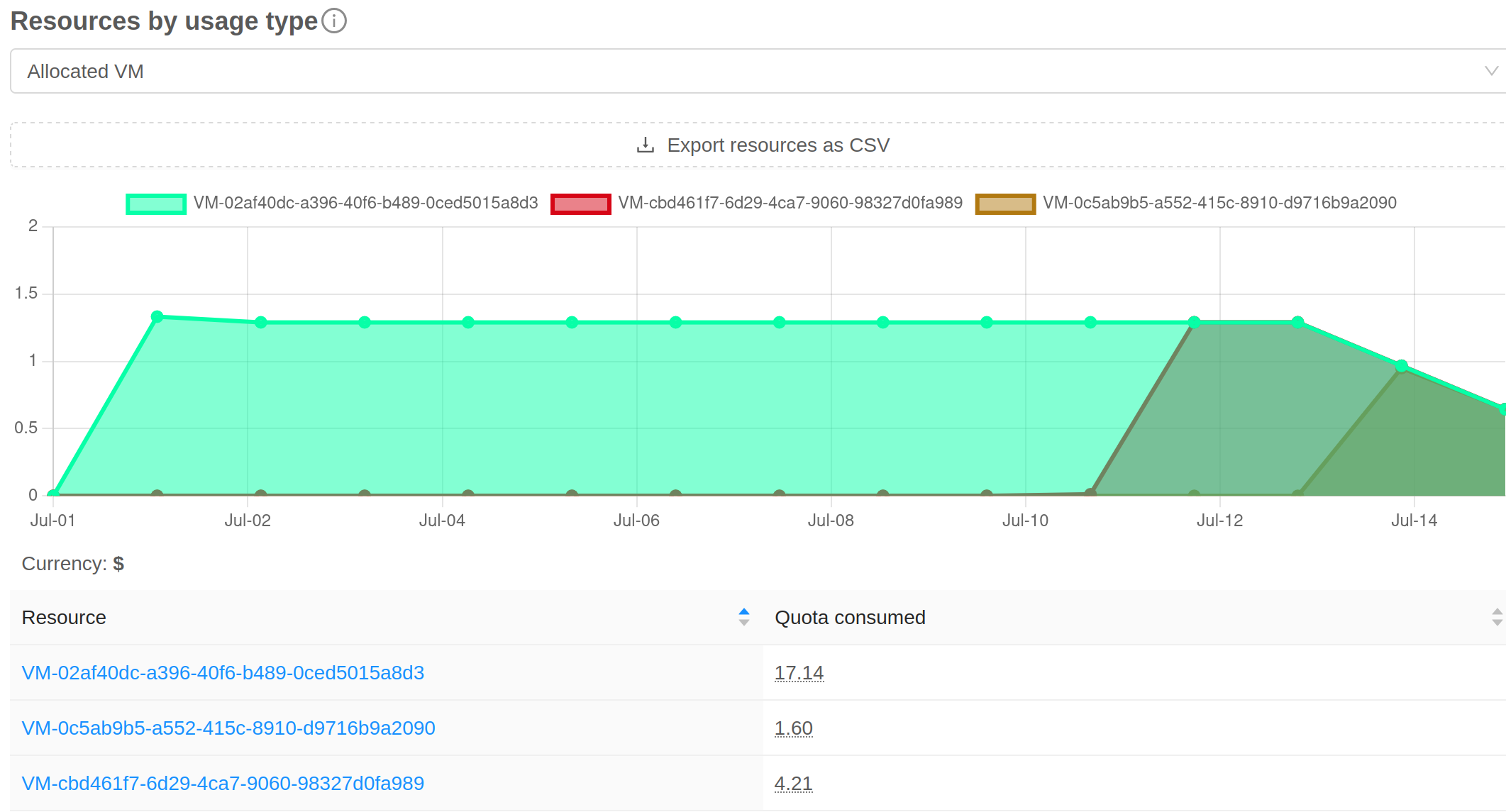 Quota consumption reports in a non-cumulative history graph